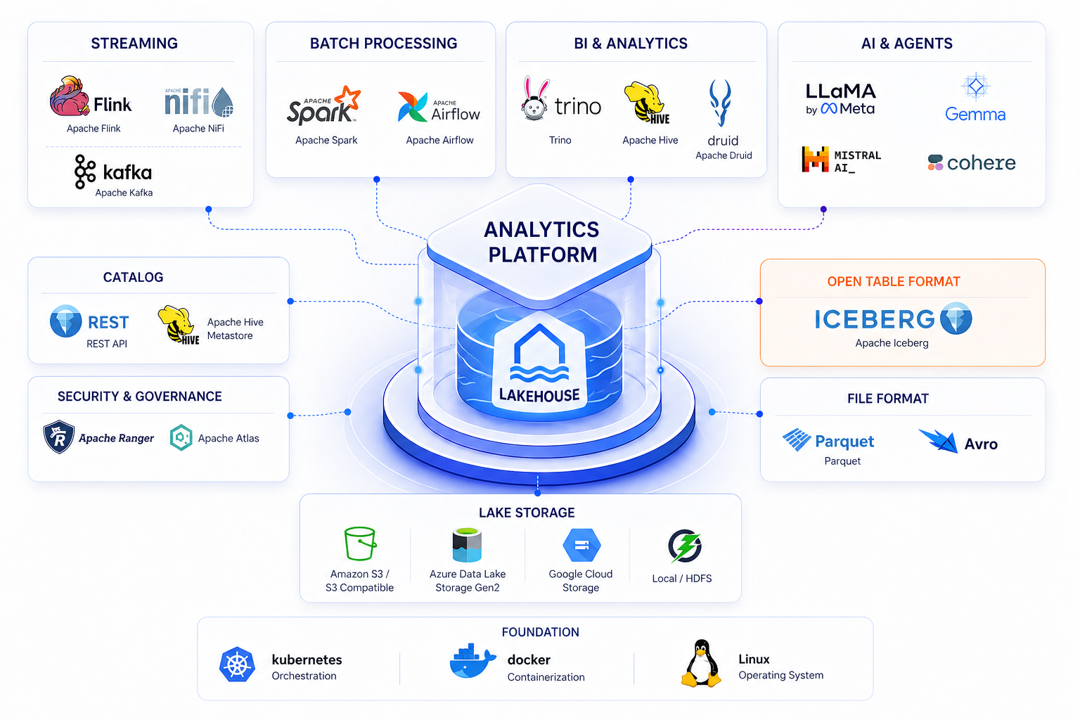 Analytics platform architecture