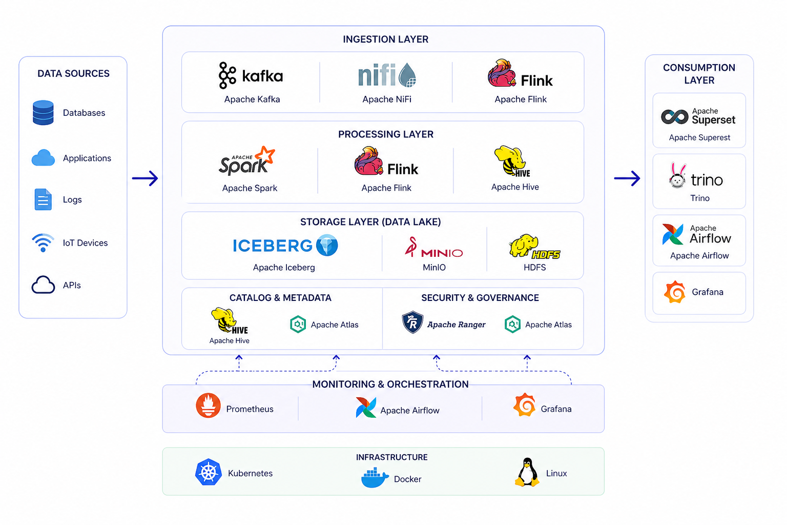Big data platform architecture