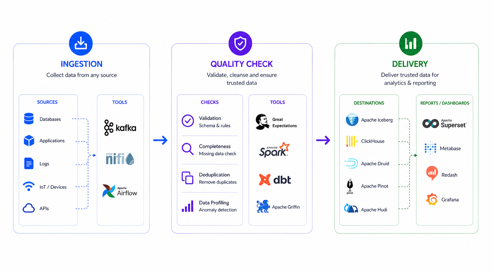 Data platform architecture