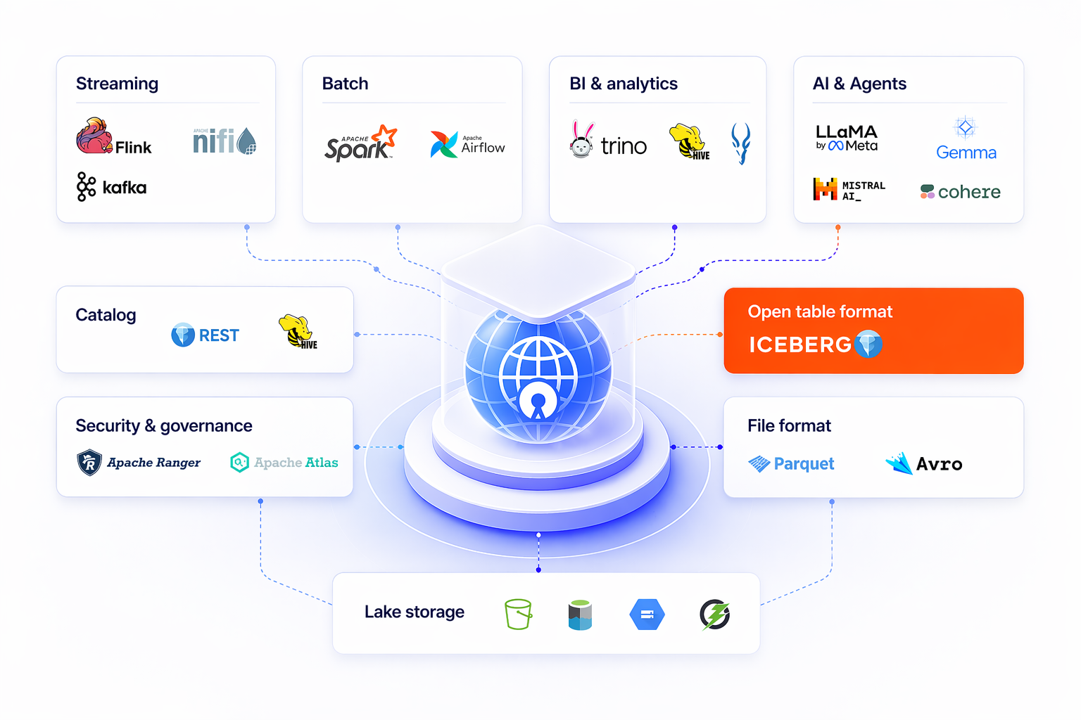 Data platform ecosystem architecture diagram