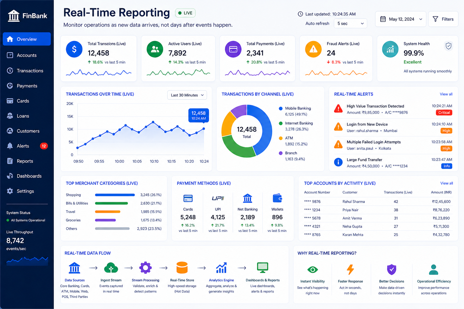 Real-time reporting dashboard