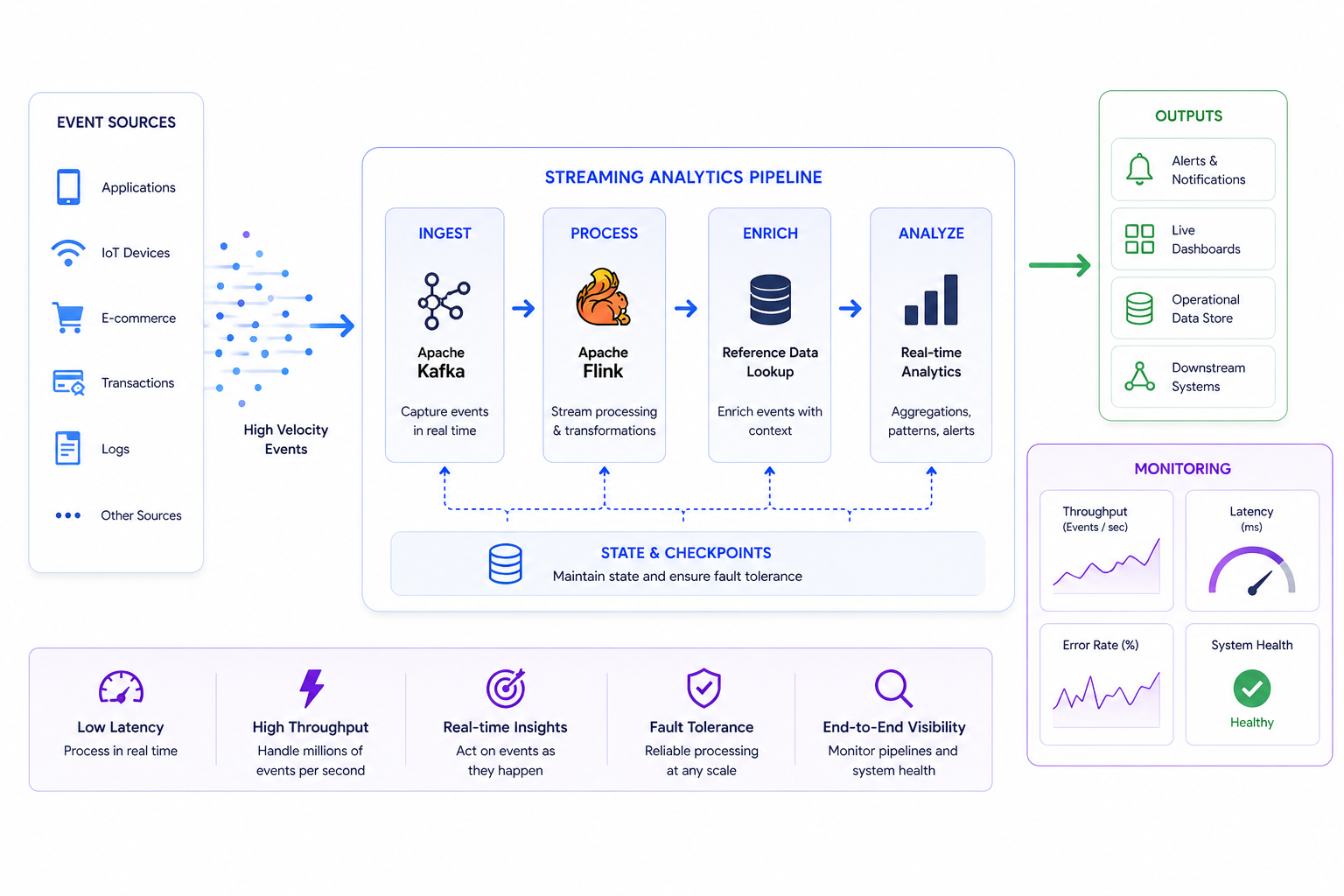 Streaming analytics dashboard