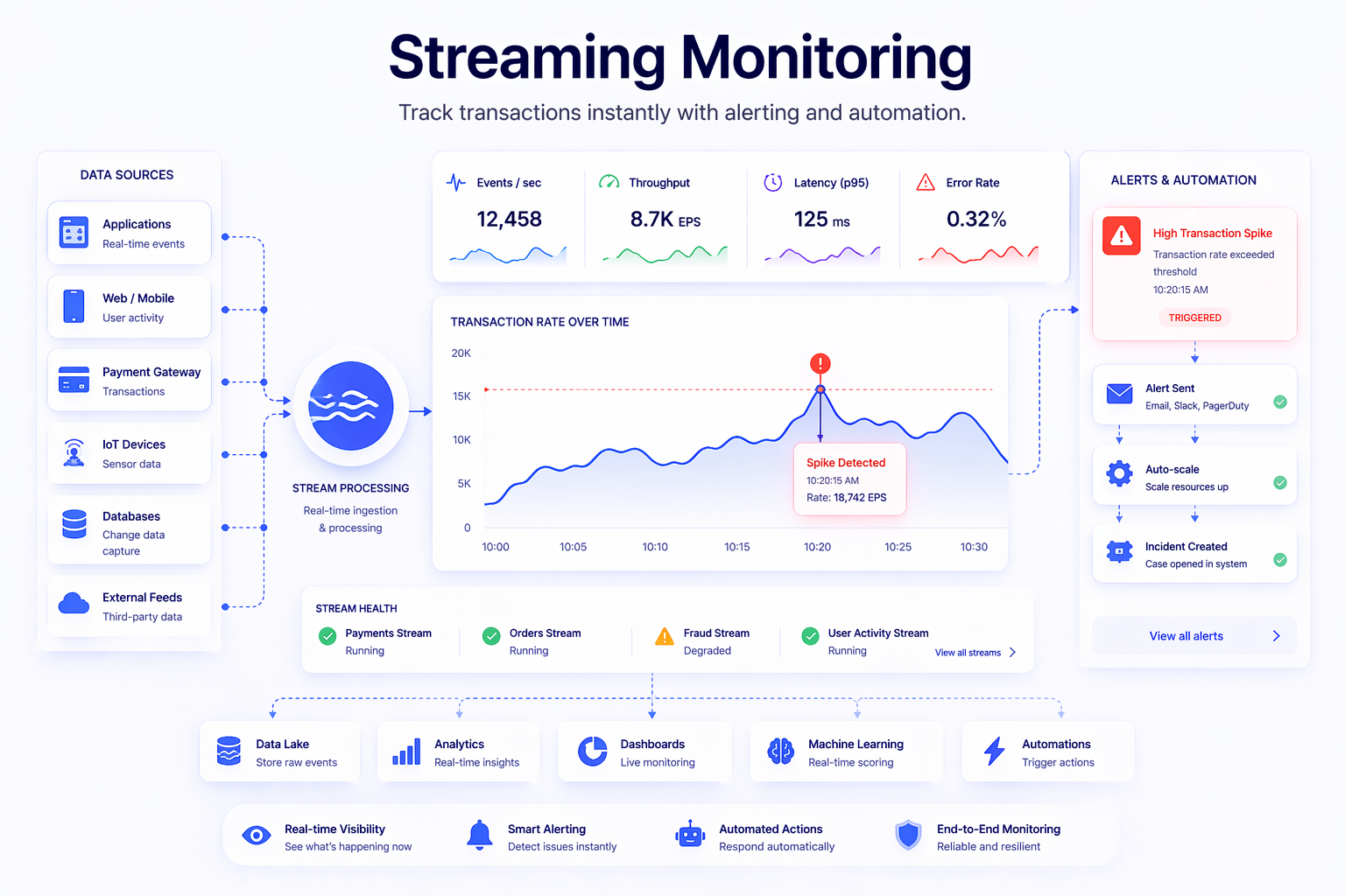 Streaming monitoring dashboard