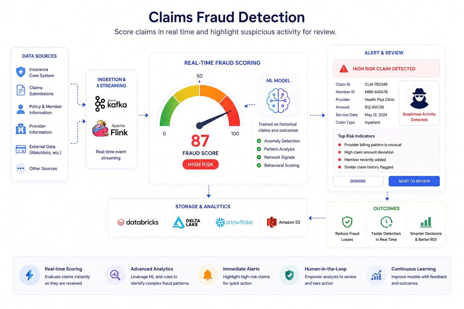Claims fraud detection dashboard