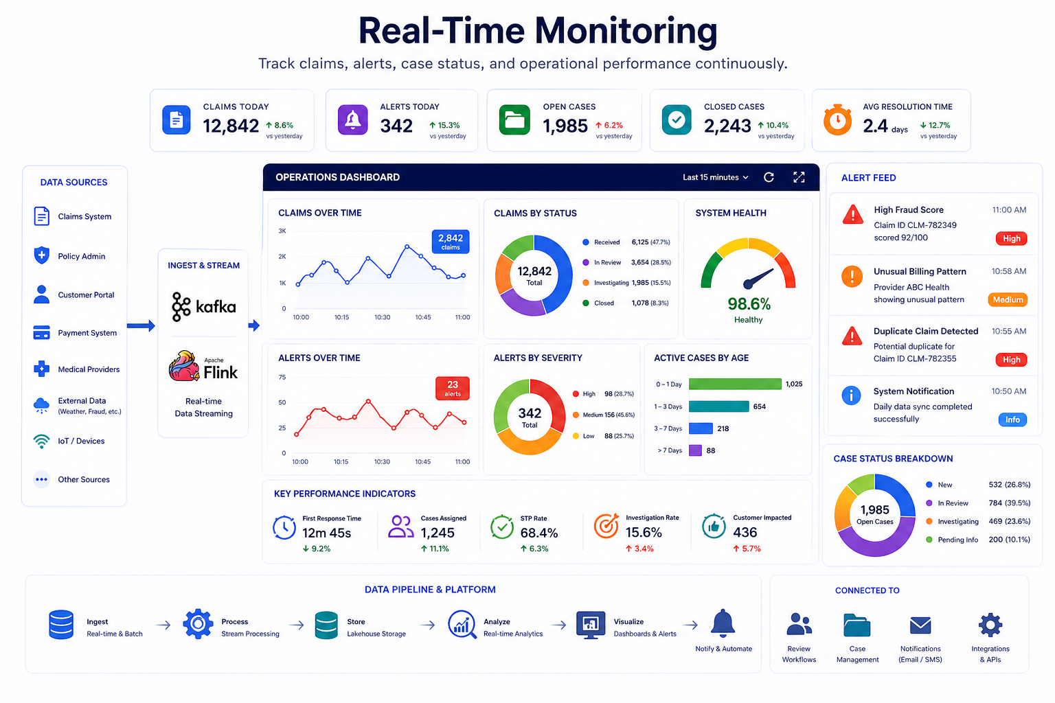 Insurance monitoring dashboard