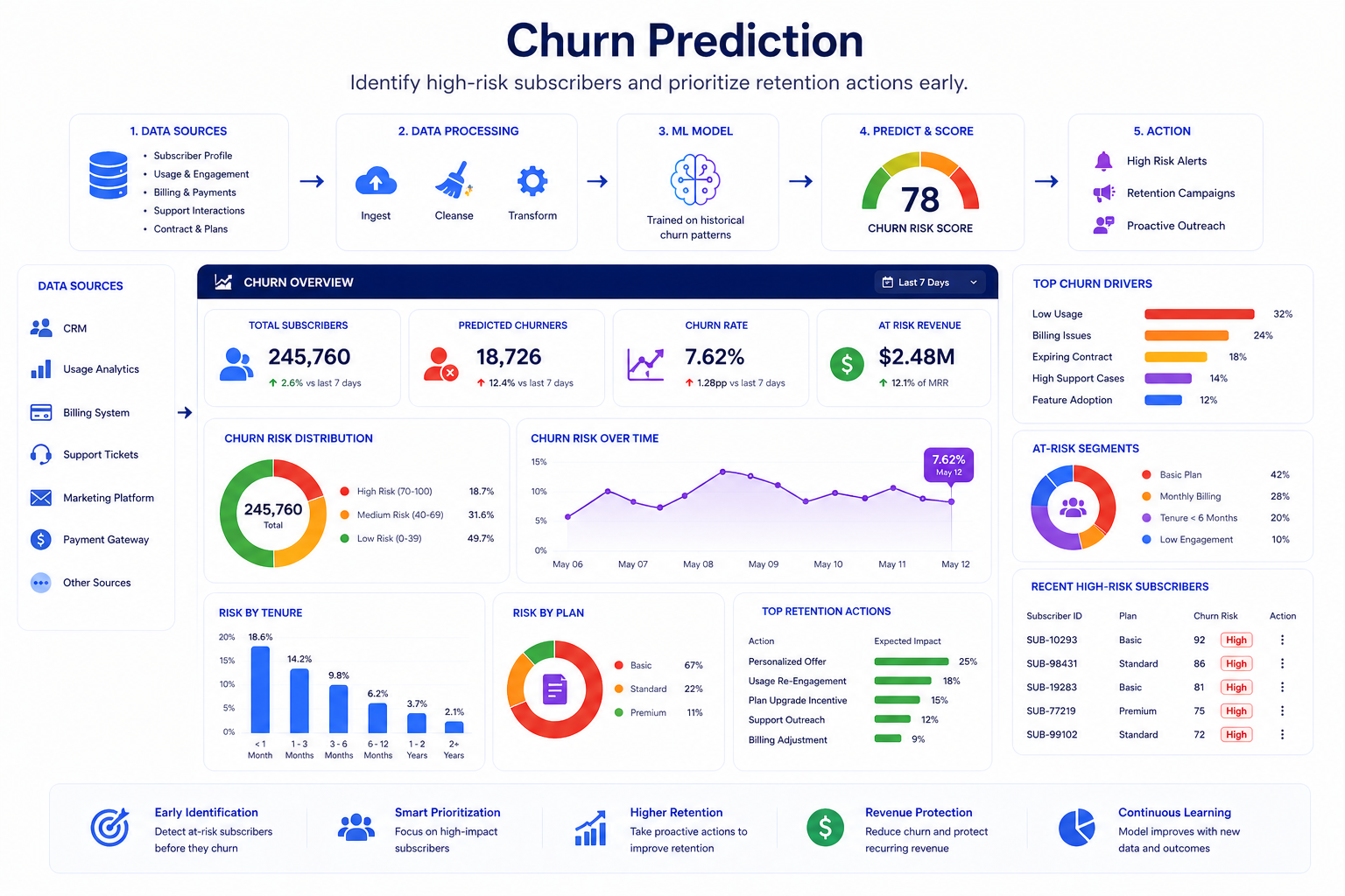 Telecom churn and risk analytics dashboard
