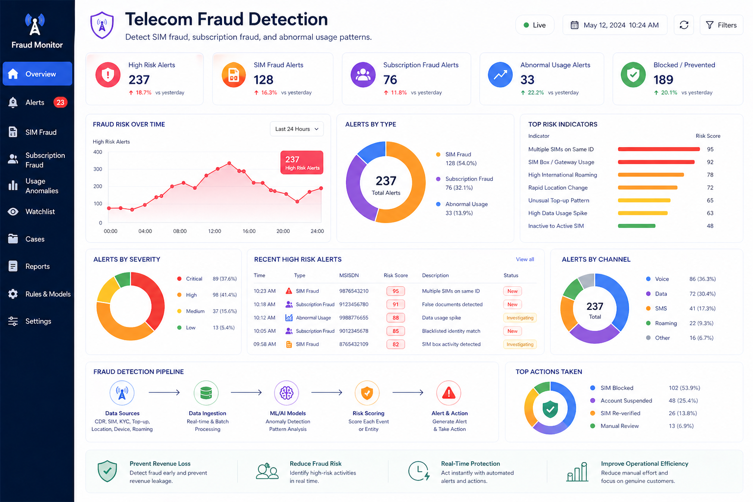 Telecom fraud detection dashboard